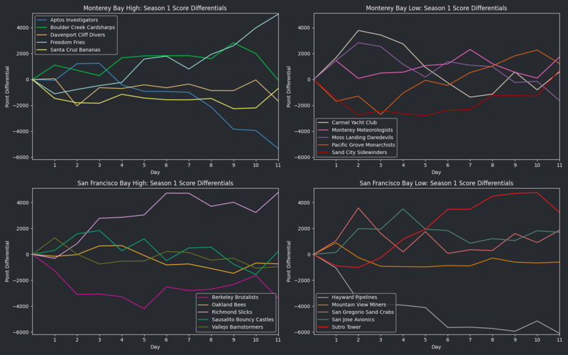 File:StarVIISeason1 RunsDiff.png
