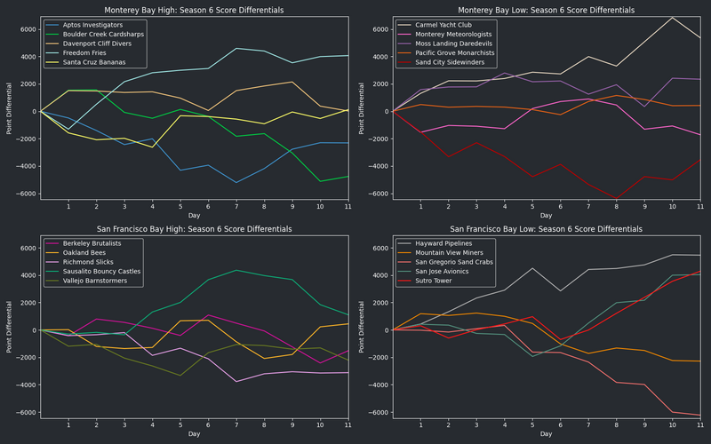 File:StarVIISeason6 RunsDiff.png