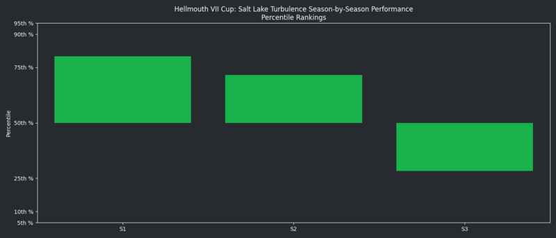 HellmouthVIISeasonsQuantileGraph SLC.png
