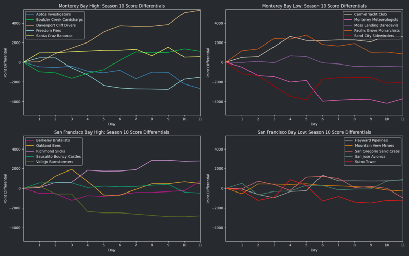 File:StarVISeason10 RunsDiff.png
