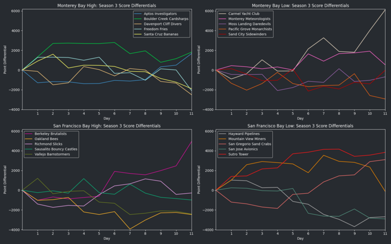 File:StarVIISeason3 RunsDiff.png