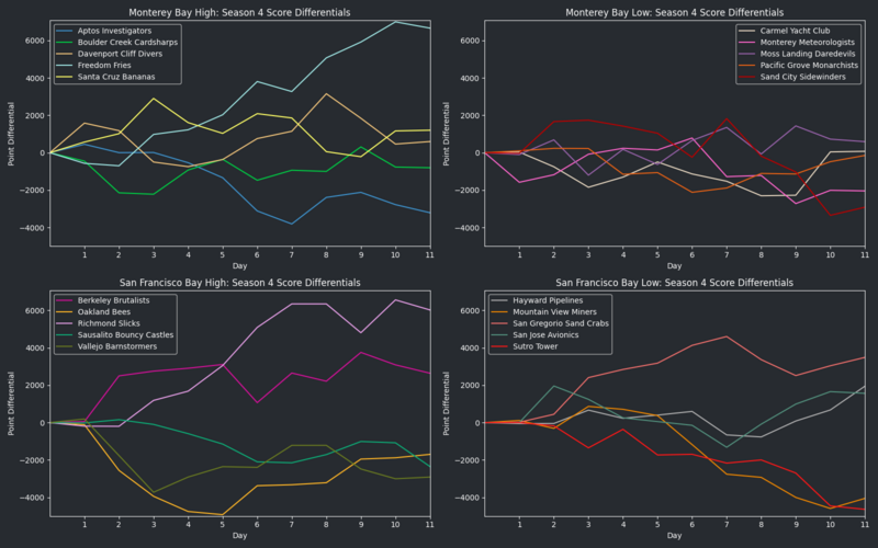 File:StarVIISeason4 RunsDiff.png