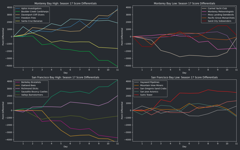 File:StarVISeason17 RunsDiff.png