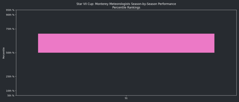 File:StarVIISeasonsQuantileGraph MM.png